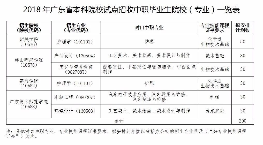 重磅！中職生可考本科學校公布，2018年4本科院校5專業課通過3+證書高職高考招收中職生